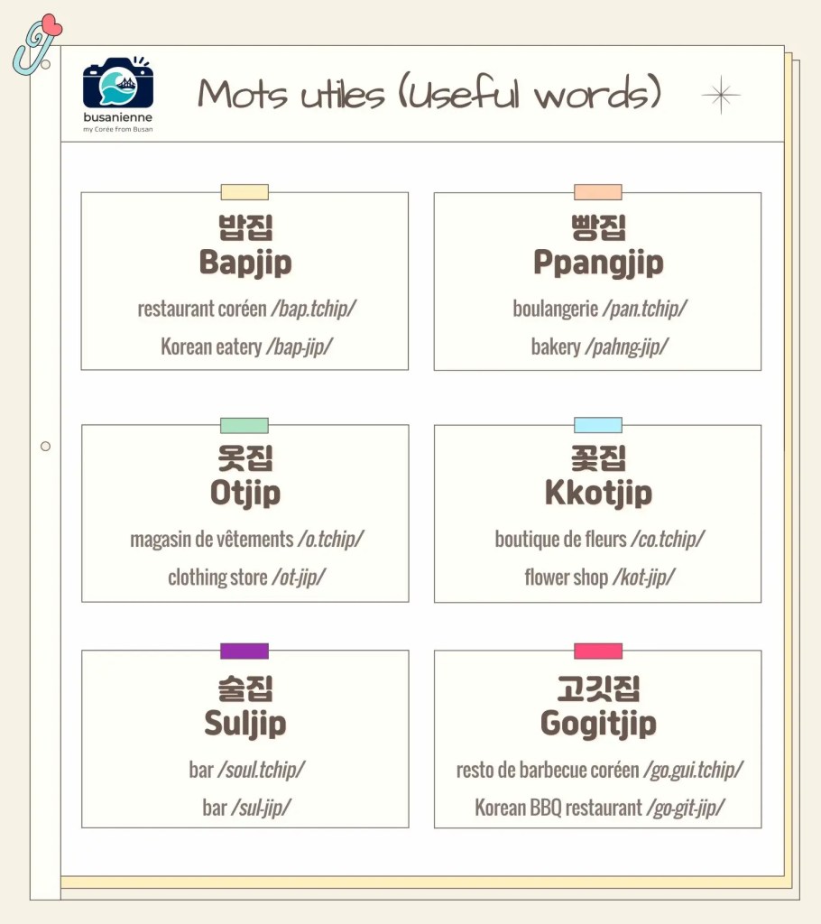 👉 Infographic showing 6 useful Korean words ending with 집 (jip): 밥집 Bapjip – Korean eatery, 빵집 Ppangjip – bakery, 옷집 Otjip – clothing store, 꽃집 Kkotjip – flower shop, 술집 Suljip – bar, 고깃집 Gogitjip – Korean BBQ restaurant. Includes French and English translations with simple phonetic guides.